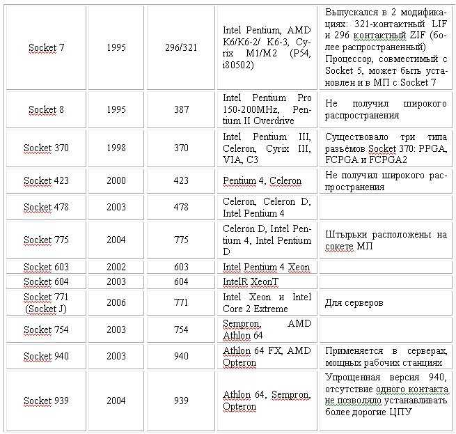 Сокет по годам выпуска. Сокеты и процессоры Intel таблица. Таблица процессоров сокетов чипсетов. Сокеты материнских плат AMD таблица. Поколения сокетов Intel таблица.