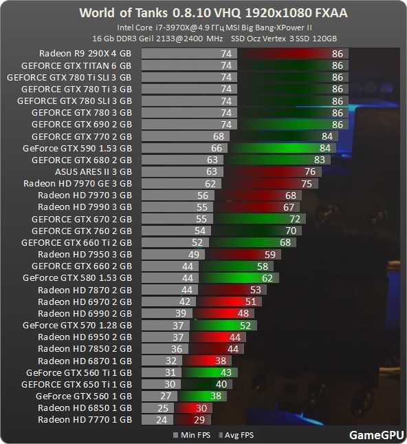 Geforce 9600gt - мощный средний класс от nvidia - itc.ua