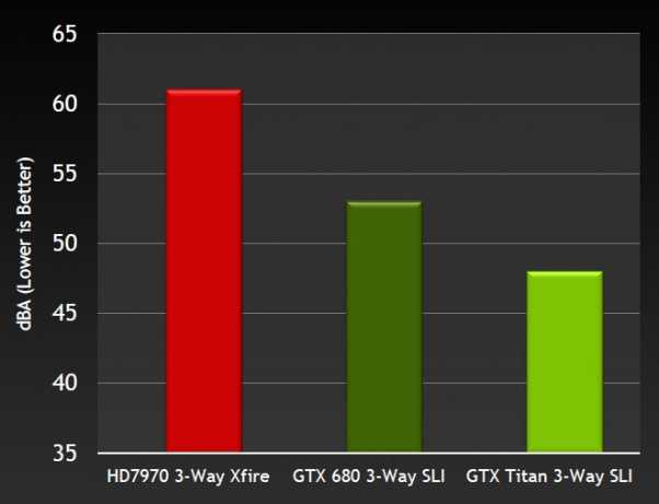 Подбираем графическую подсистему для ультимативного игрового компьютера: сравниваем производительность пары «топовых» GeForce GTX TITAN со связками из NVIDIA GeForce GTX 680, AMD Radeon HD 7970 GHz Edition, а также двухчиповым флагманом NVIDIA GeForce GTX