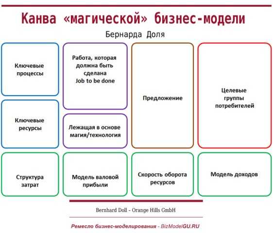 Инструменты и процесс разработки ценностного предложения | бизнес-анализ в россии