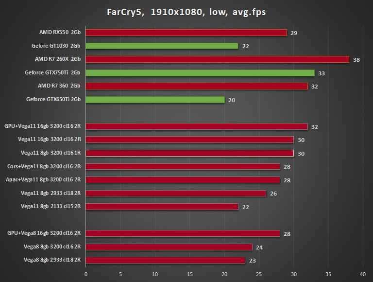 Nvidia geforce gt 1030 ddr4 vs xfx radeon rx 550 2gb: в чем разница?