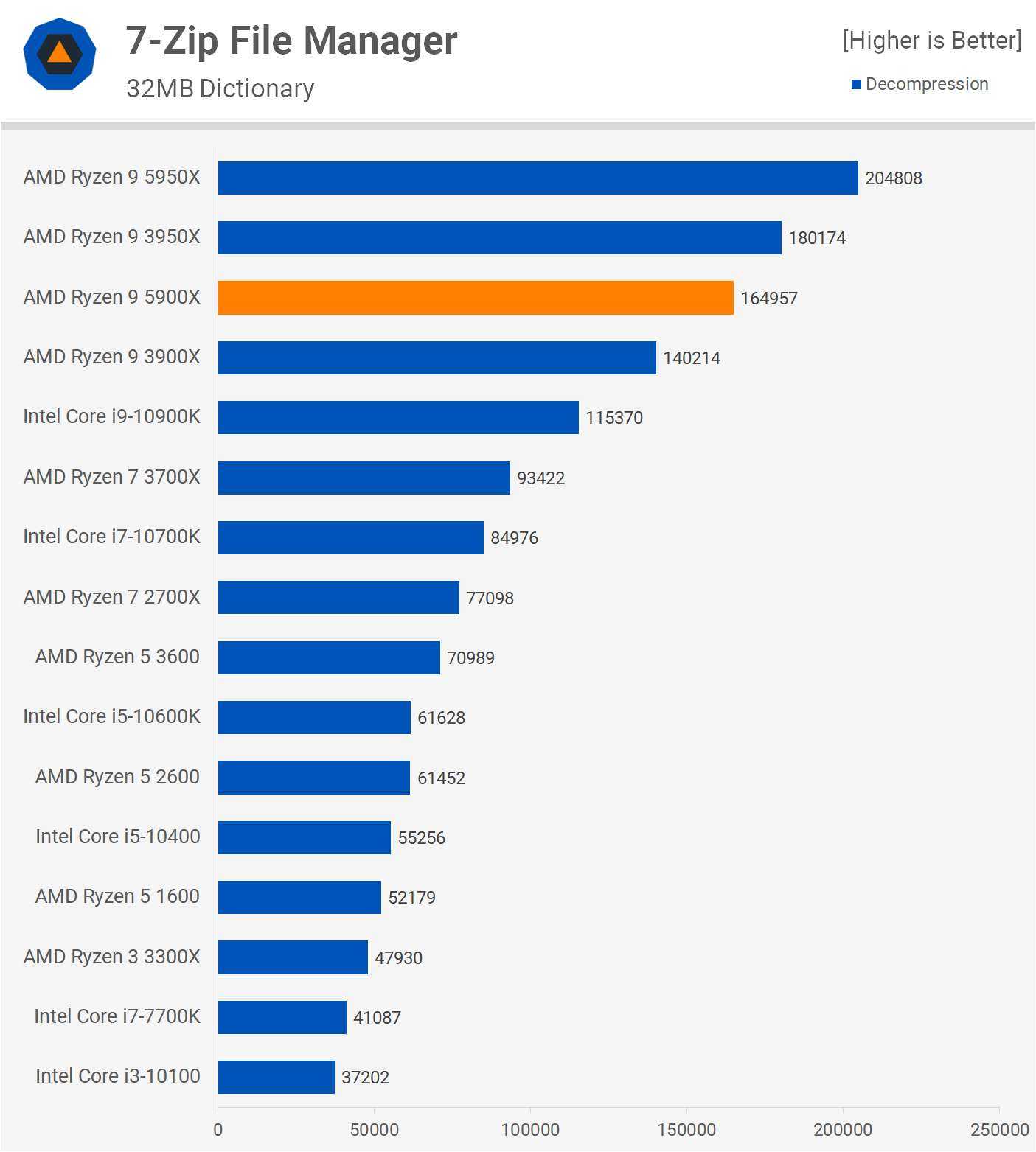 Ryzen 5900x. AMD Ryzen 9 5900x. 5900x Cinebench r23. Benchmark Intel i9 12900k Ryzen 9 5900x. 5900x Cinebench r20.