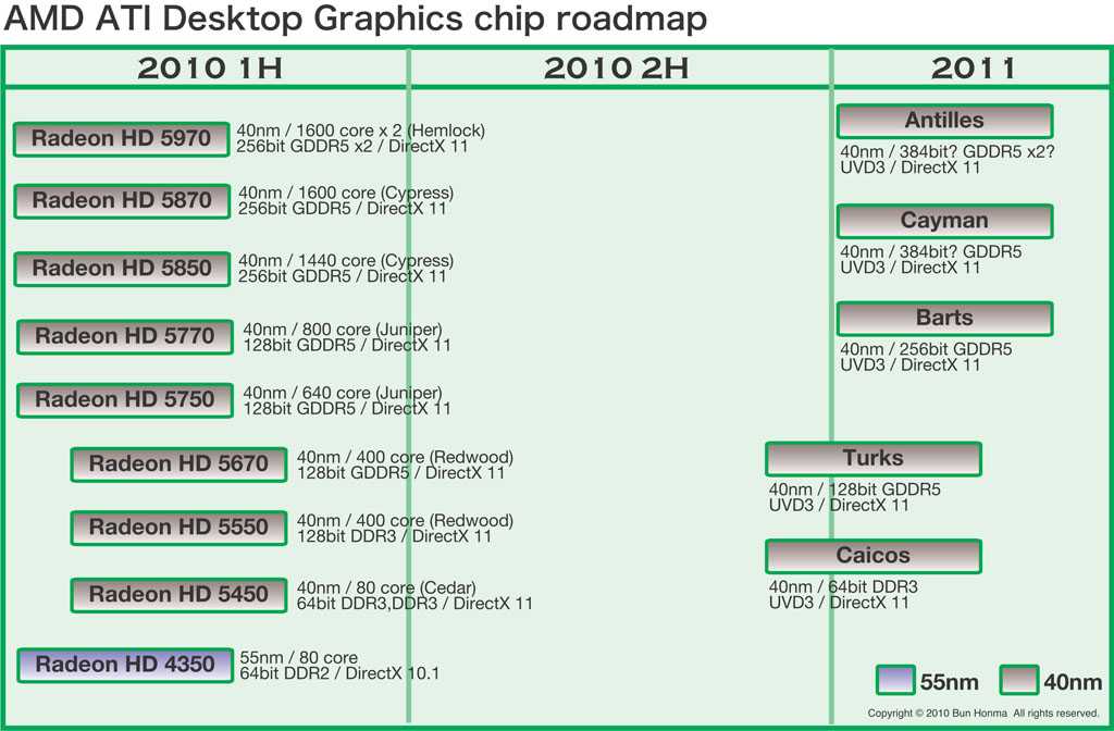 Amd ati pixel clock. Juniper AMD. Виды карт AMD. AMD Roadmap 2023. 1.1 Процессоры AMD видеосистемы ATI/AMD.