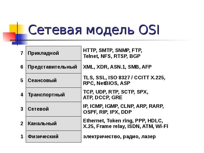 3 уровень оси. Сетевые протоколы по уровням osi. Протоколы 7 уровня osi. Сетевая модель osi для чайников. Ethernet протокол osi.