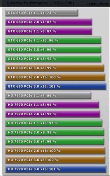 Вместе с Ryzen 3000 компания AMD ввела в обиход шину PCI Express 4.0. Но так ли критично использование данного стандарта для новых видеокарт? Давайте проверим!