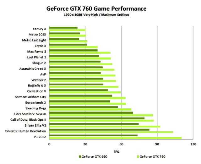 Asus geforce gtx 760 directcu ii oc vs zotac geforce gtx 760: в чем разница?