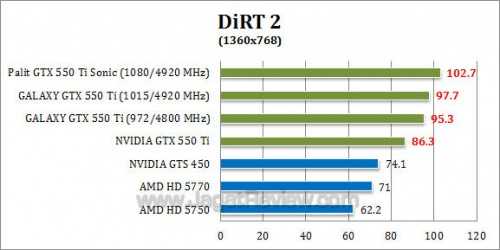 Nvidia geforce gtx 550 ti - обзор и характеристики видеокарты