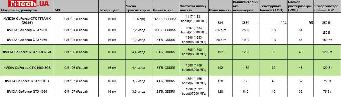 Большой тест пяти видеокарт geforce gtx 1070: asus, gigabyte, msi, palit и zotac — ferra.ru