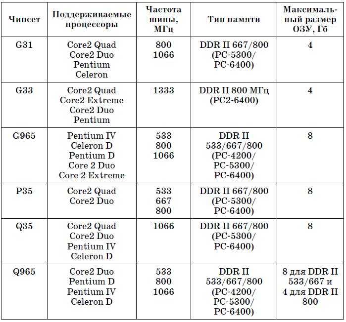 Intel pm45 express поддерживаемые процессоры