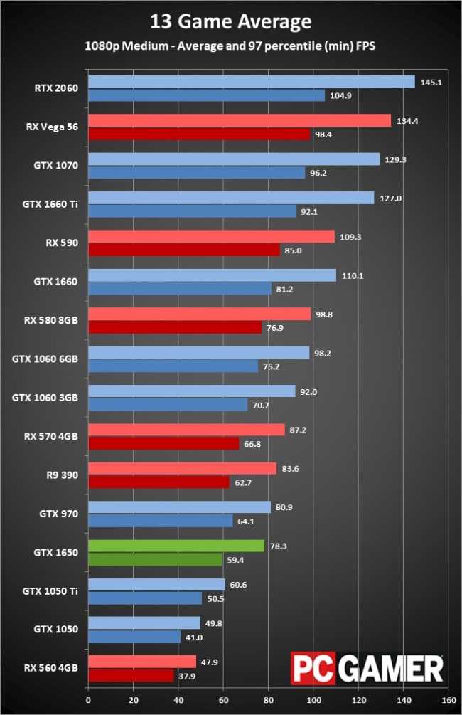 Nvidia geforce gtx 1060 3 гб против amd radeon r9 270x. сравнение тестов и характеристик.