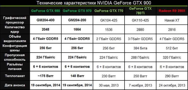 Рейтинг лучших видеокарт nvidia geforce: топ-11 для игровых и рабочих пк
