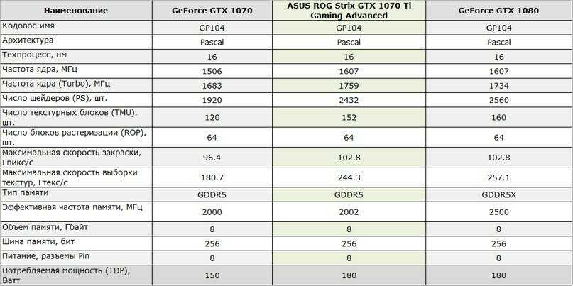 Geforce gtx 1070 ti | обзор и тестирование видеокарт nvidia