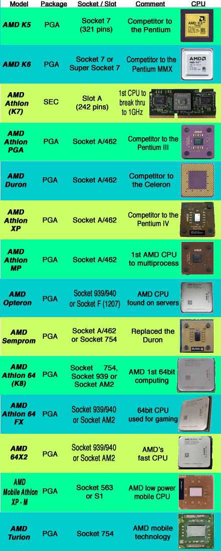 Все сокеты для процессоров: от intel и amd по годам