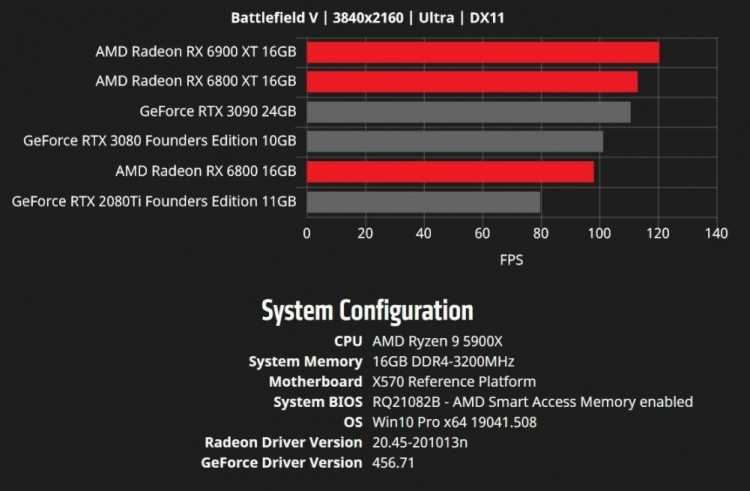 Nvidia geforce gtx 1050 против amd radeon rx 550. сравнение тестов и характеристик.