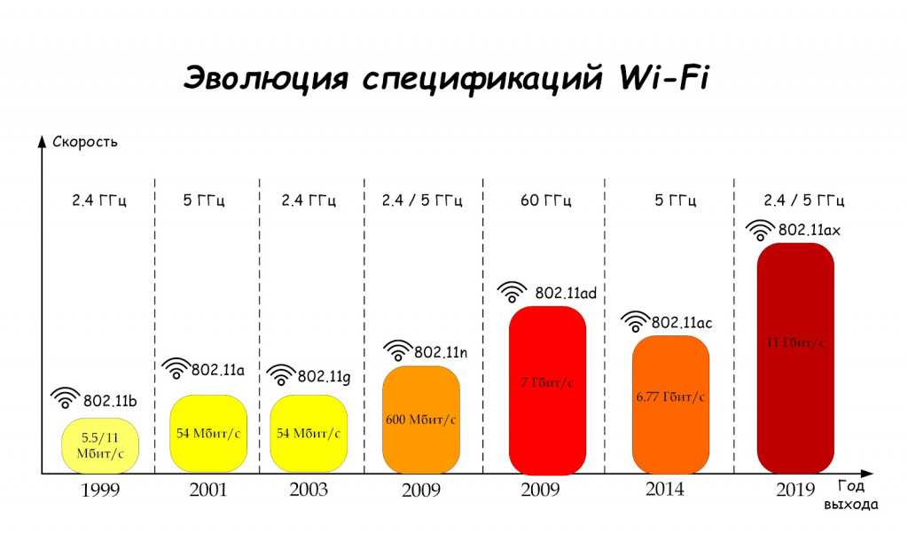 Ускорить работу сетей wi-fi – задача нового стандарта 802.11 ax или 11ax