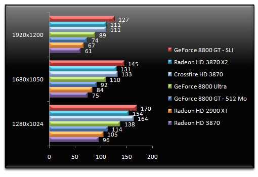 Nvidia geforce 9800 gt обзор