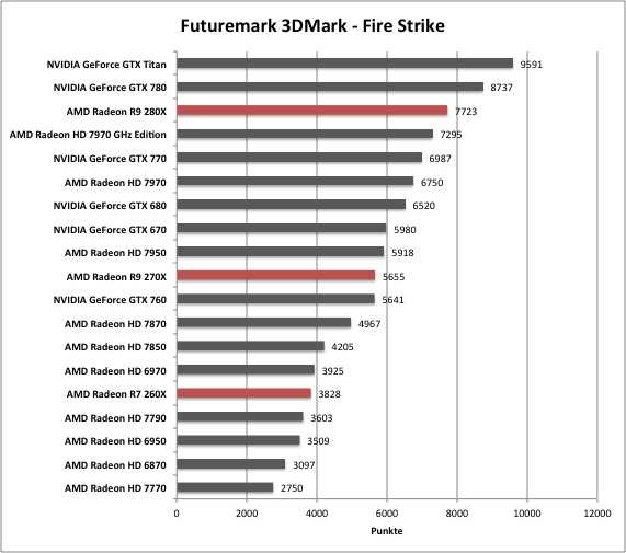 Nvidia geforce gtx 1060 6 гб против amd radeon 620. сравнение тестов и характеристик.