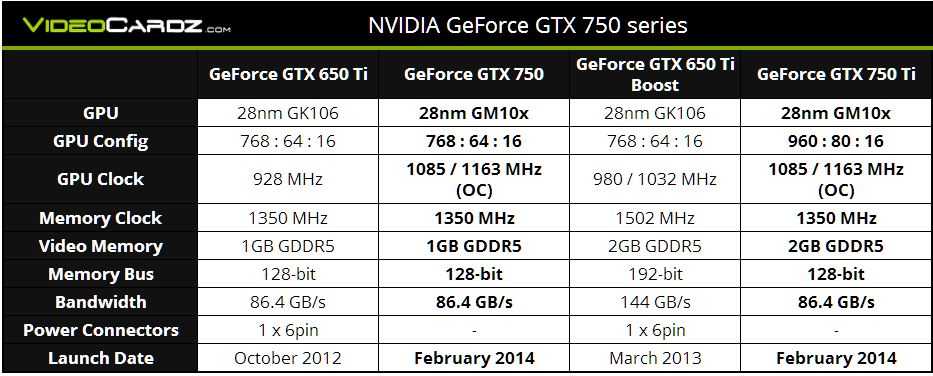 Nvidia geforce gtx 470 против nvidia geforce gtx 780 ti. сравнение тестов и характеристик.