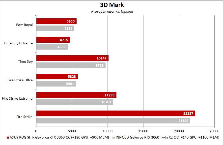 Сравнение rtx 3060 и rtx 4060. График РТХ производительность. Разница графики с РТХ И без. Тест видеокарты птх1050твй и ртх3060. Отличия графики обычной от РТХ фото.