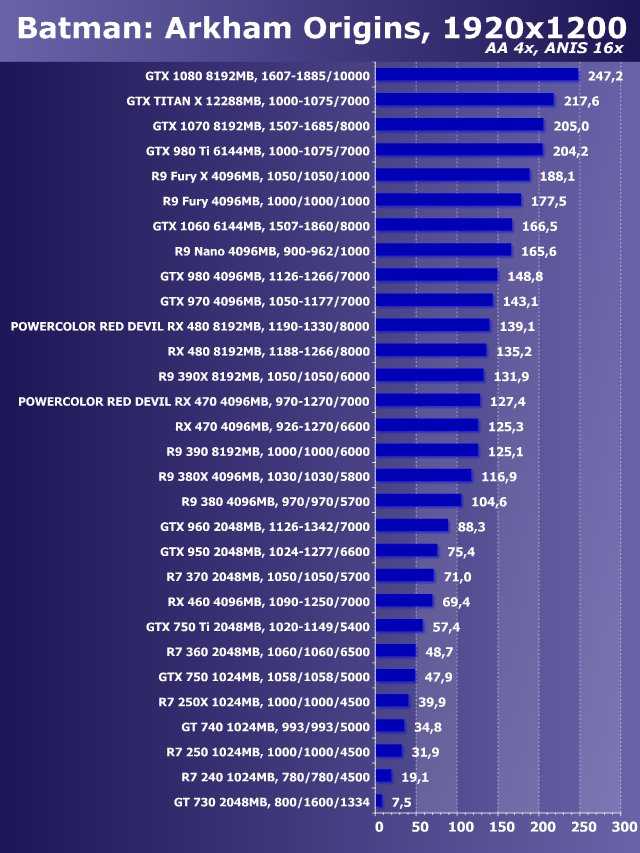 Рейтинг лучших видеокарт до 15000 рублей на 2021 год, советы по выбору