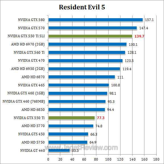 Nvidia geforce gtx 550 ti разгон видеокарты - вэб-шпаргалка для интернет предпринимателей!